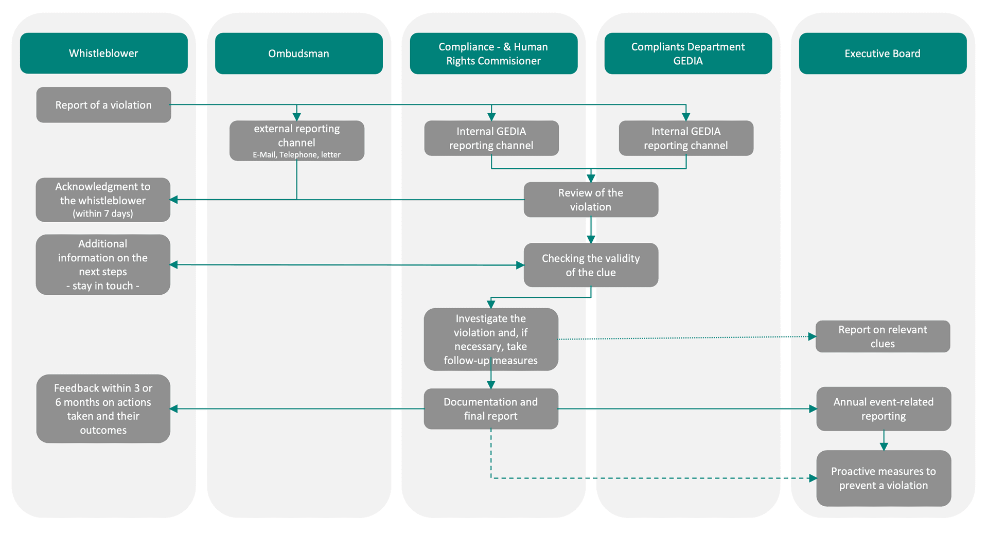 Process Flow diagram